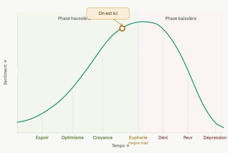 Le cycle émotionnel des marchés